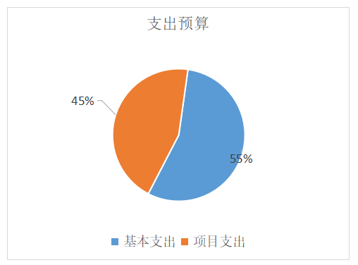 图2：基本支出和项目支出情况.jpg