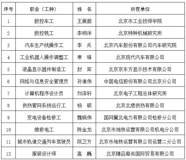 链接 第二届“北京大工匠”名单 1.webp