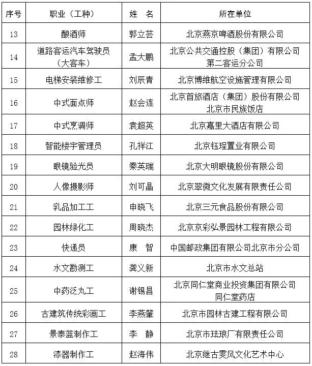 链接 第二届“北京大工匠”名单 2.webp