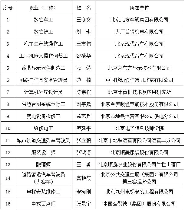第二届“北京大工匠提名人物”名单 4.webp
